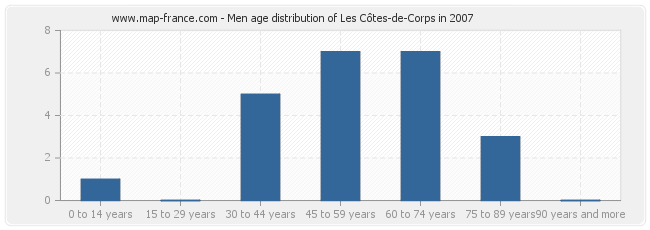Men age distribution of Les Côtes-de-Corps in 2007